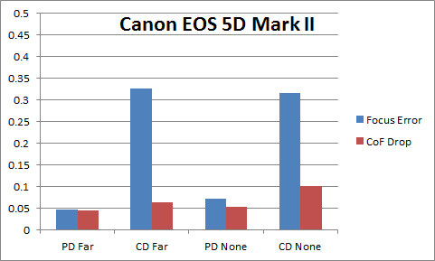 Canon 5D Mark II AF Consistency