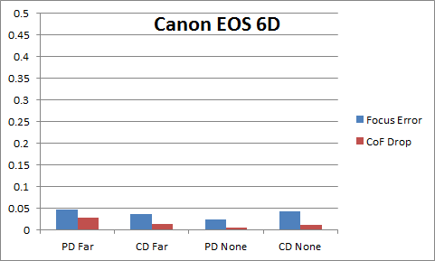 Canon 6D AF Consistency