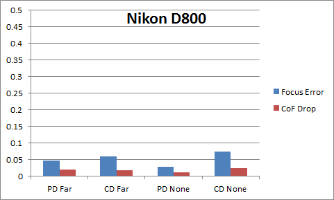 Nikon D800 AF Consistency