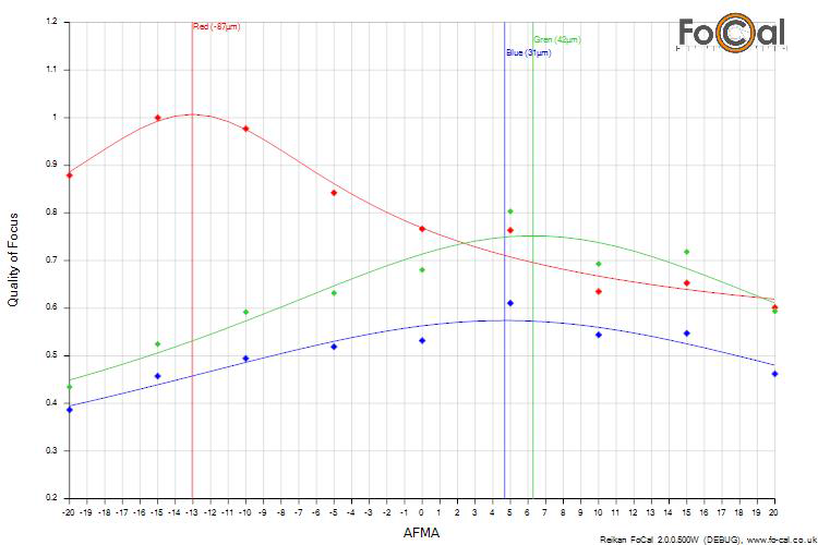 Canon EF 24-70 f/2.8L, Daylight Canon EF 24-70 f/2.8L, Daylight (Red: 39.6%,Green: 33.4%,Blue: 27.0%)