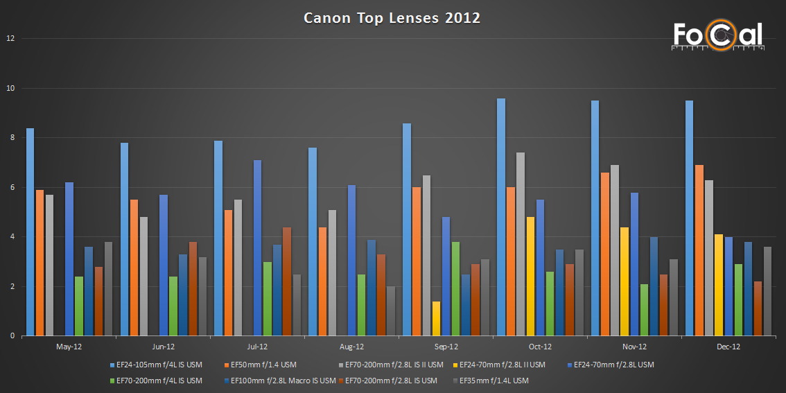 Reikan FoCal users Canon Top Lenses - 2012