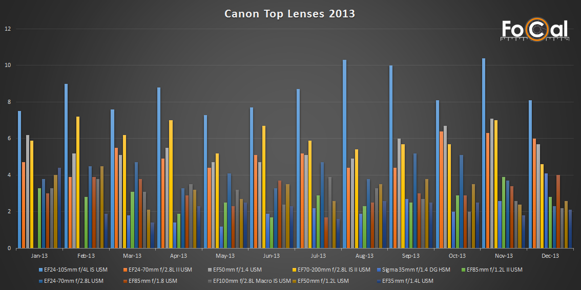Reikan FoCal users Canon Top Lenses - 2013