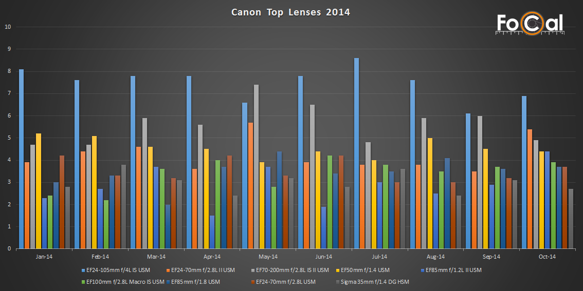 Reikan FoCal users Canon Top Lenses - 2014