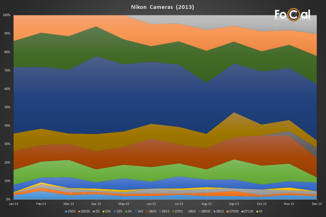 Reikan FoCal users - Nikon Camera Popularity - 2013