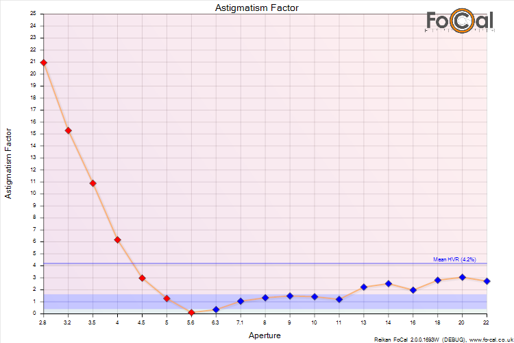 Reikan FoCal 2 - Aperture Sharpness Astigmatism Factor Chart