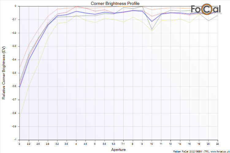 Reikan FoCal 2 TR2 Corner Brightness Profile Chart