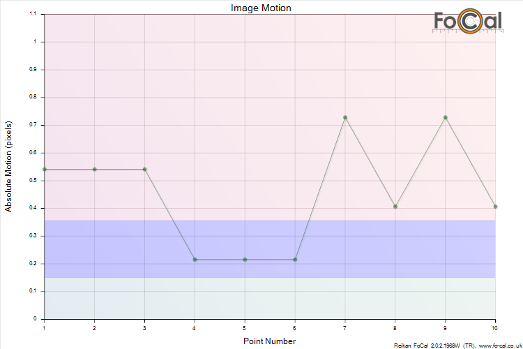 Reikan FoCal 2 TR2 Image Motion Chart