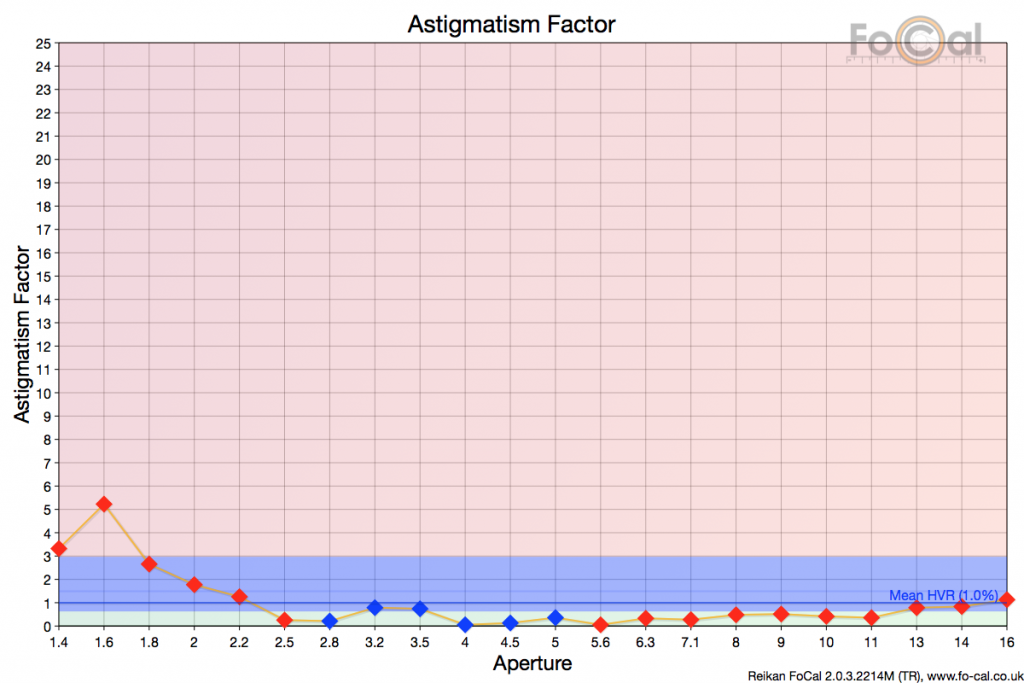 FoCal 2 for Mac - More Charts - Astigmatism Factor