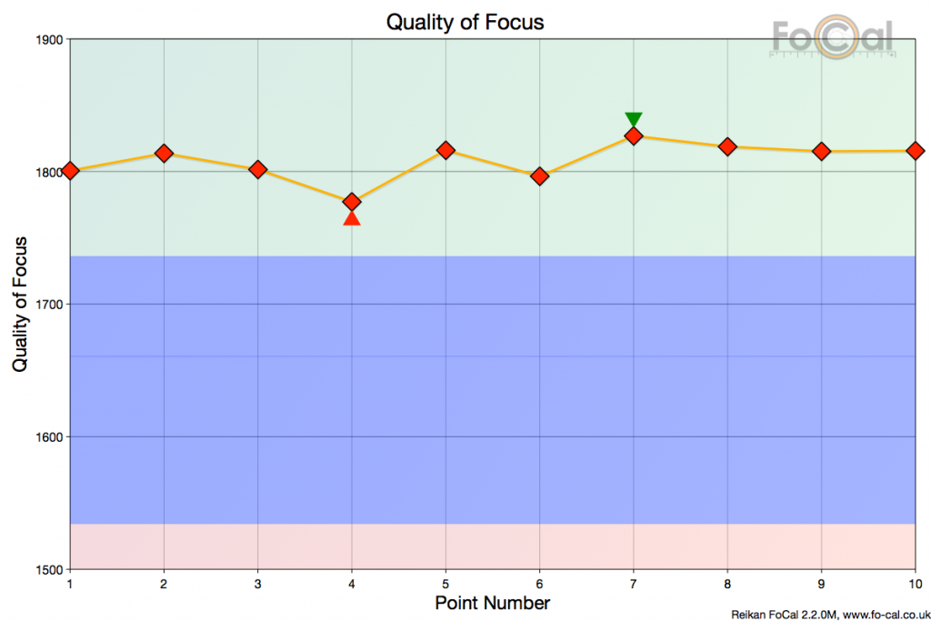 FoCal AF Consistency Typical Peak Quality Indicator