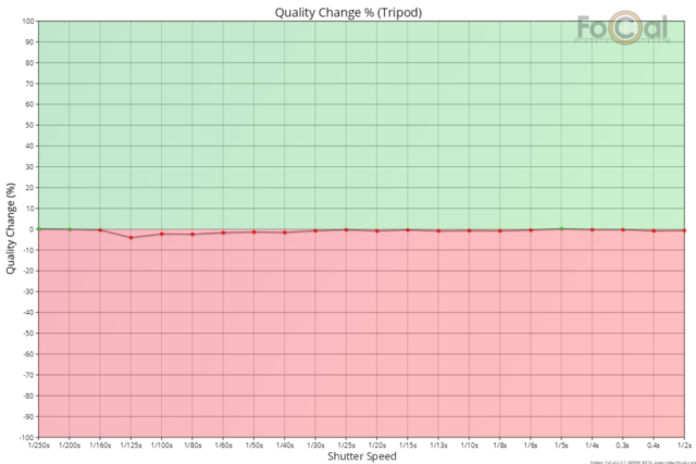 Quality Change % - Reikan FoCal VR Analysis Test