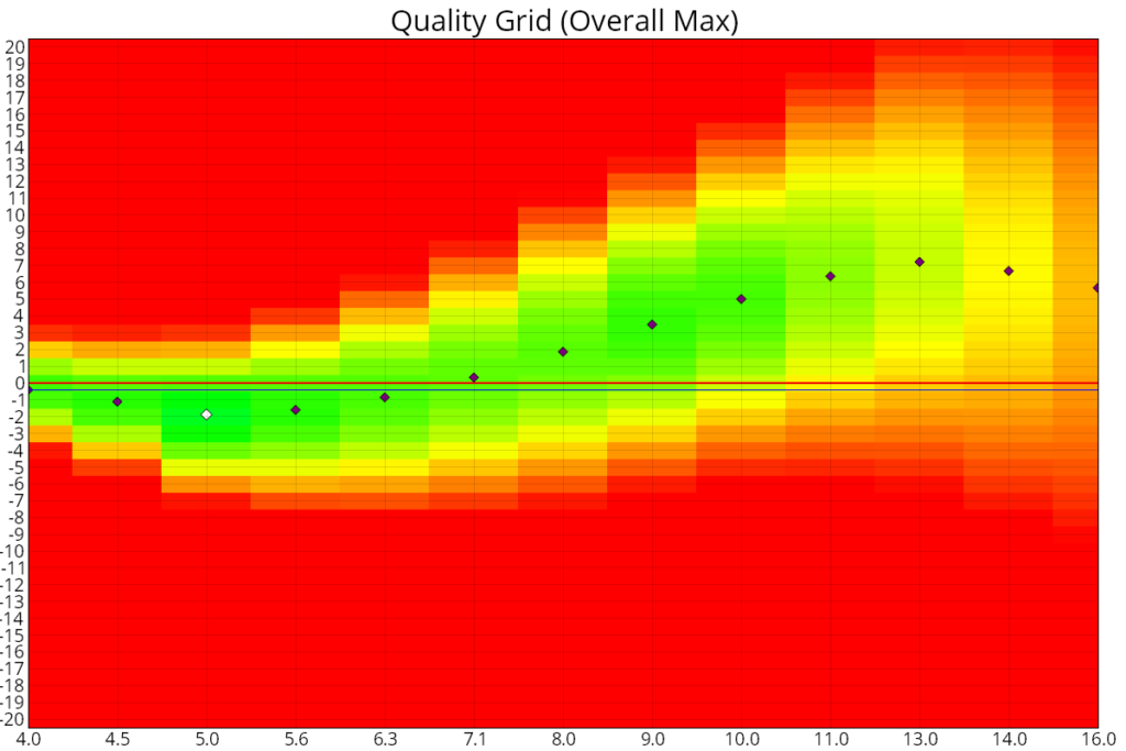 Reikan FoCal MultiTest Quality Grid