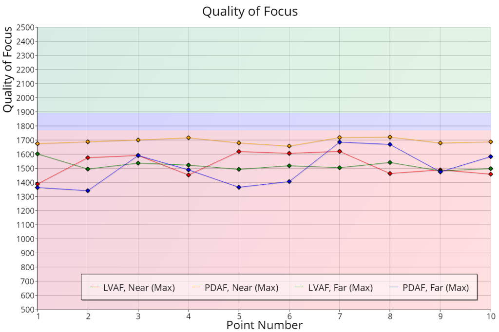 Reikan FoCal 2020 AF consistency results showing defocus near and far and pdaf and live view AF