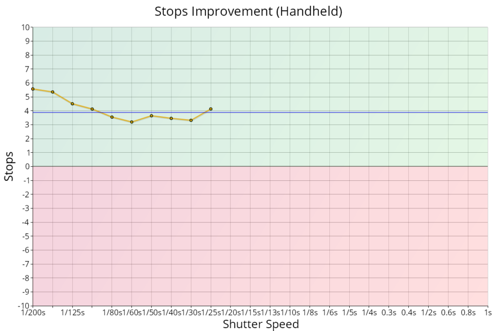 Reikan FoCal Stabilisation Test Stops Improvement chart