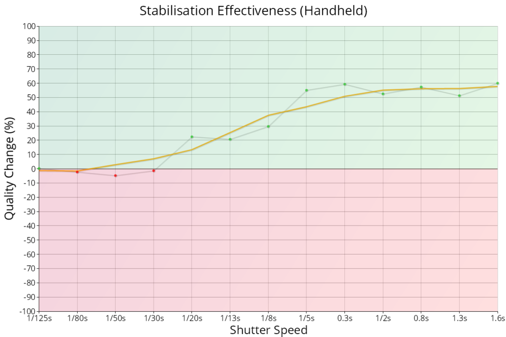 Reikan FoCal Stabilisation Test Stabilisation Effectiveness chart