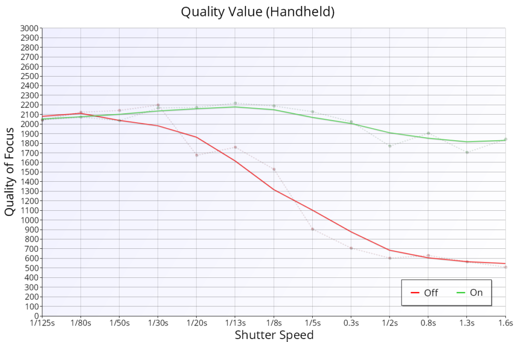 Reikan FoCal Stabilisation Test Quality Value chart