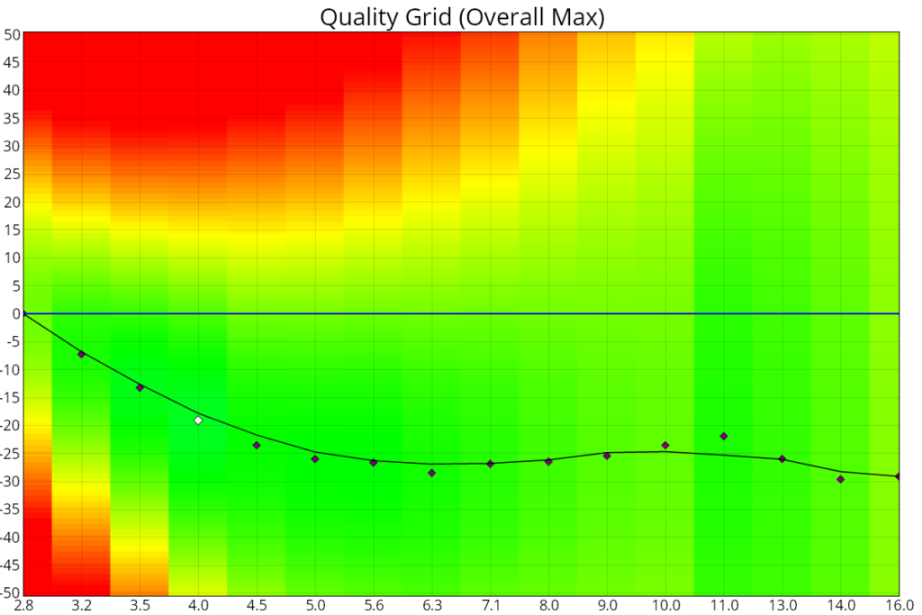 FoCal MultiTest Quality Grid