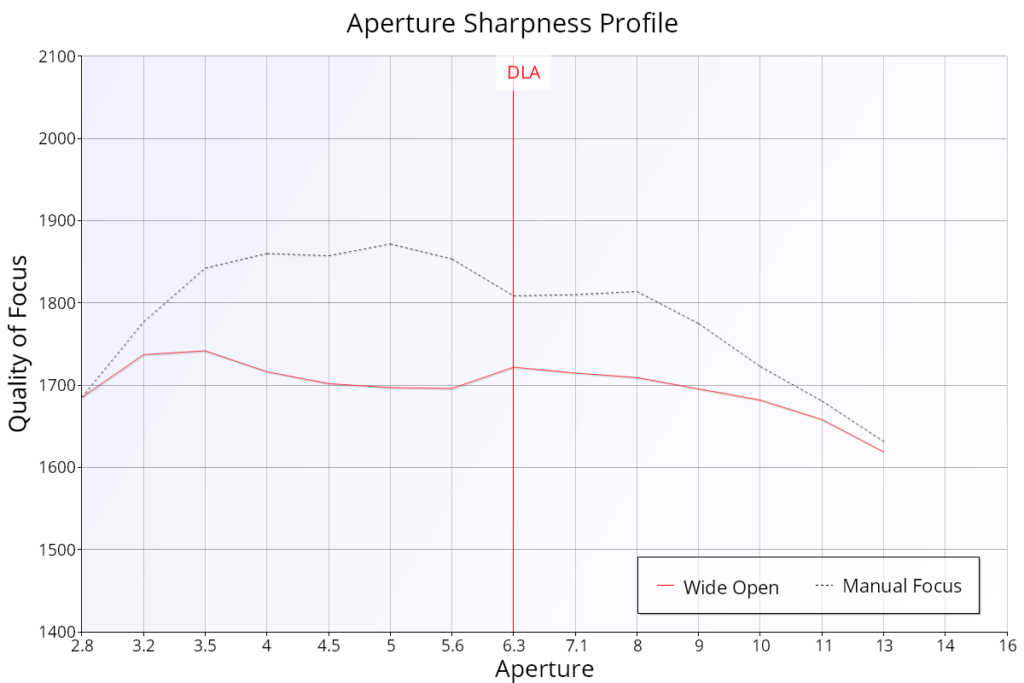 FoCal Aperture Sharpness Profile from MultiTest
