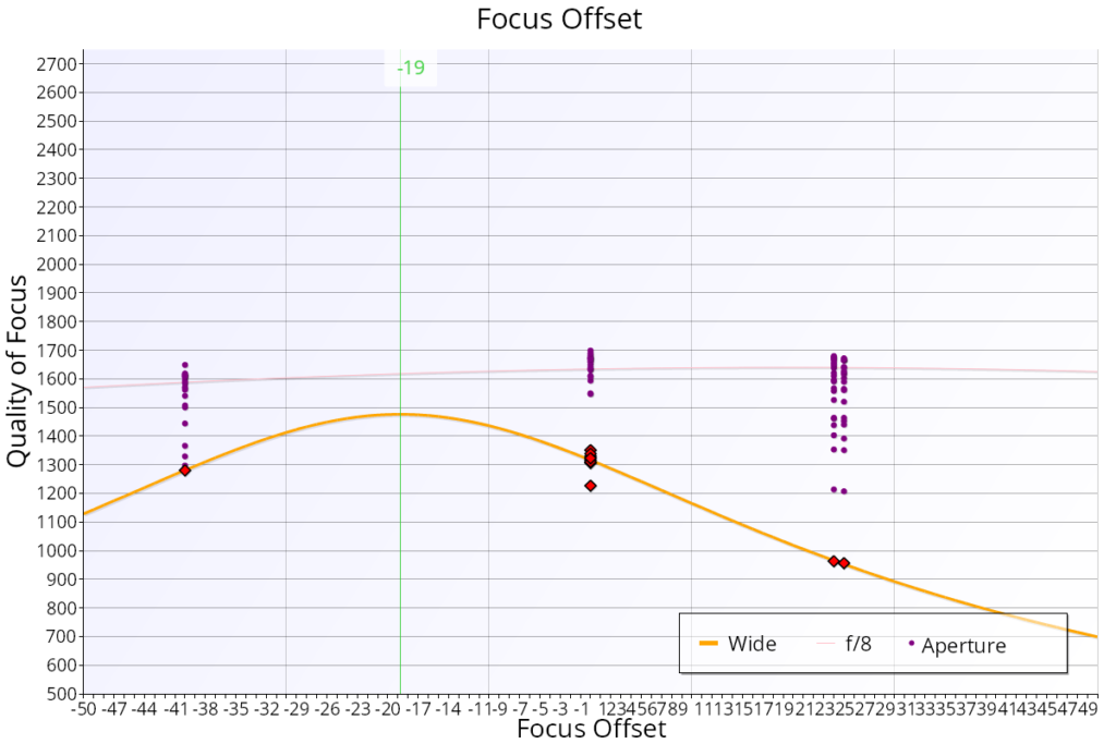 FoCal Focus Offset chart from MultiTest