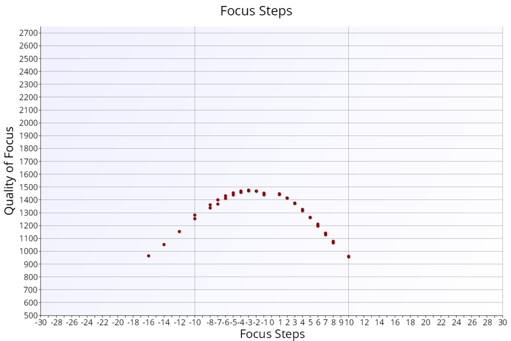 Focus Steps chart from Reikan FoCal MultiTest