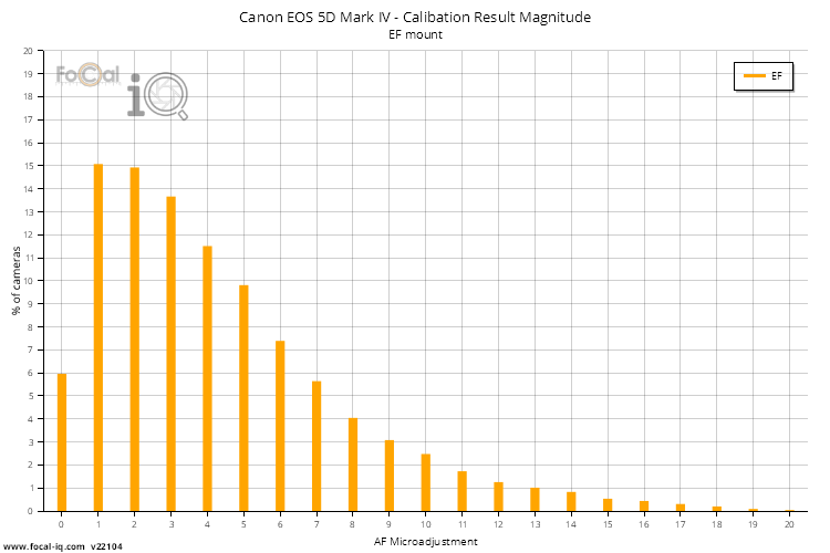 A histogram showing the magnitude of calibration required to the autofocus system