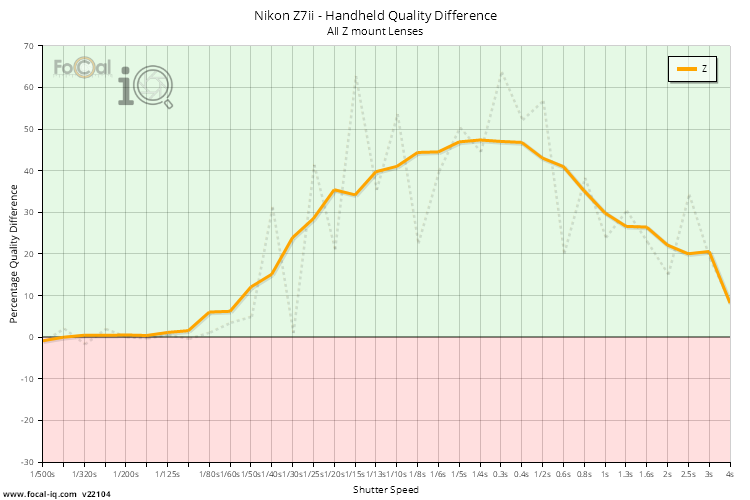 A chart showing the image quality improvement using the stabilisation system on the Nikon Z7ii
