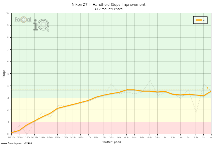 A chart showing the stops improvement of the Nikon Z7ii with the stabilisation system active.