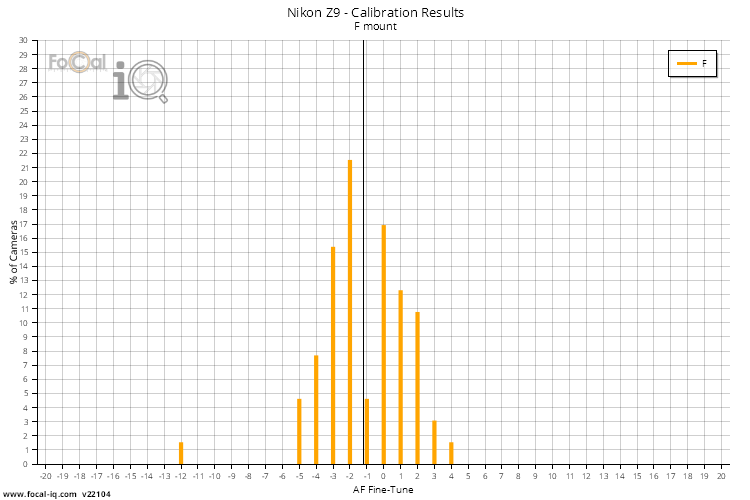 A histogram showing the results for all autofocus calibration results for the Nikon Z9 with F mount lenses using the Nikon FTZ adapter