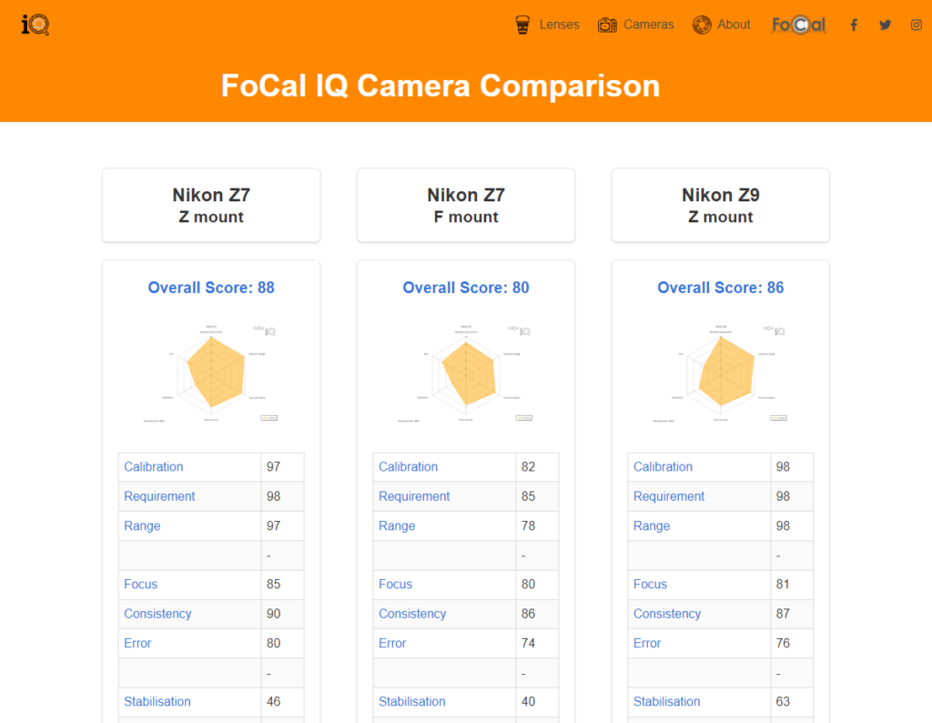 FoCal IQ Camera Database comparison page showing 3 columns of results