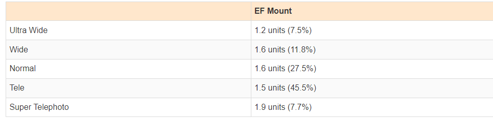 A table showing the detailed metrics for focus error