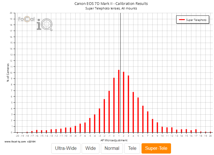A histogram showing all the autofocus calibration results for all cameras within FoCal IQ