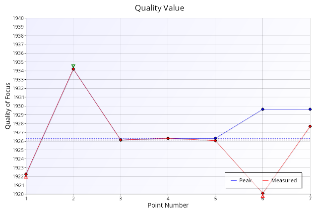 Quality Value chart scaled to fit the data and clearly showing the values