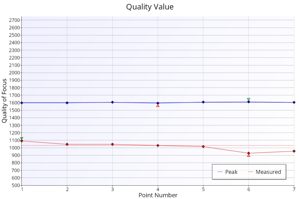 Chart showing live view vs viewfinder autofocus quality