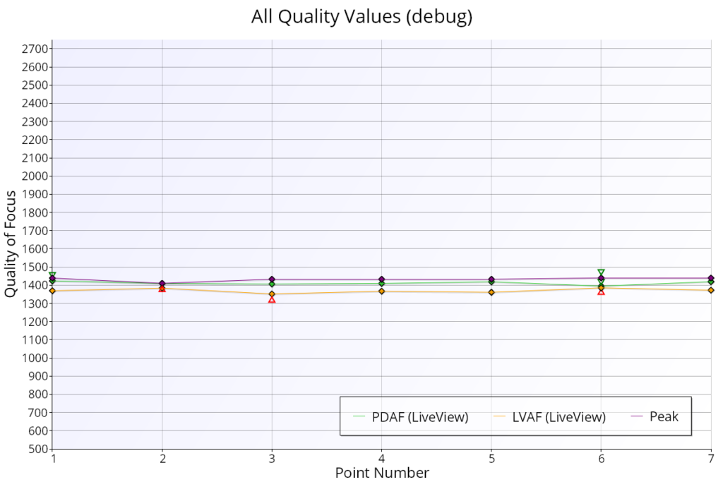 Chart showing live view quality is not always best