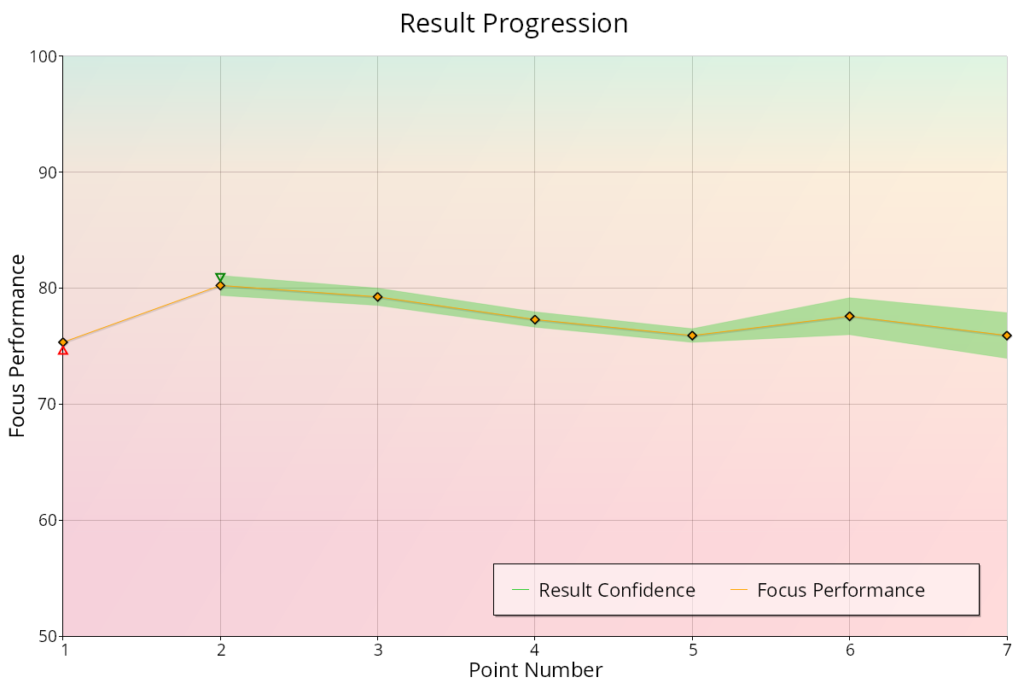Result Progress chart showing new scaling