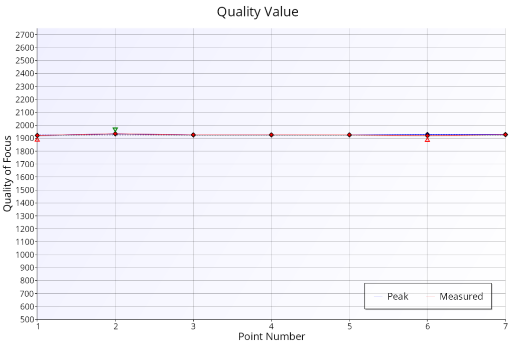 Quality value chart scaled to default scales, making it difficult to differentiate the data lines