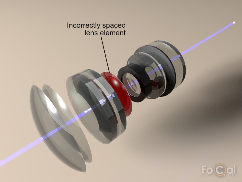 An illustration of a incorrectly positioned lens element