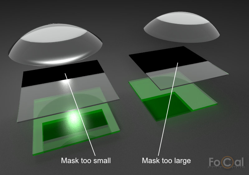 Illustration of too small and too large masks on a phase-detect pixel