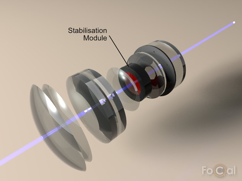 An illustration of a the stabilisation module in a lens.