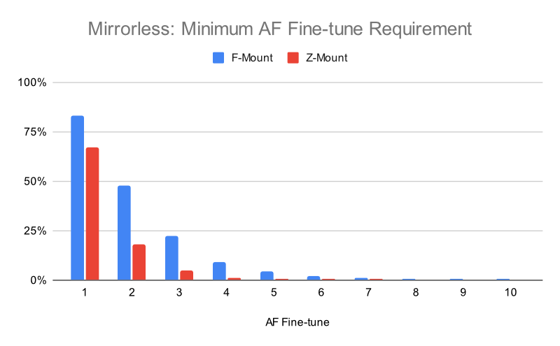 Chart showing AF fine-tune requirement for Nikon Z mirrorless cameras